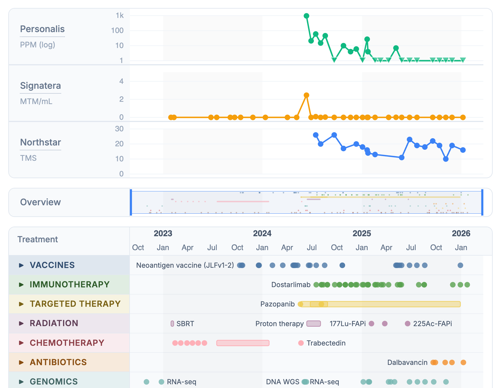 Treatment Timeline